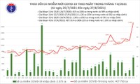 Tối 27/8: Thêm 12.920 ca mắc COVID-19, cao hơn 1.345 ca so với ngày 26/8