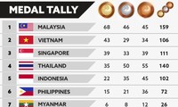 越南体育代表团在第29届东运会上稳居第二位