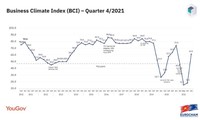 欧洲企业看好越南2022年营商环境