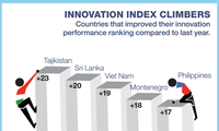 Vietnam rises 19 places in 2015 Global Innovation Index 