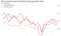 Growth in the UK's service sector eases