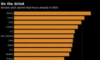 South Korea slashes working hours