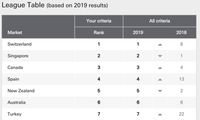 Vietnam ranked in top 10 countries for expats: HSBC survey