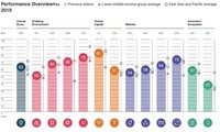 Vietnam jumps 10 positions on the global competitiveness index