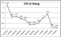 Indeks harga konsumsi Vietnam bulan April hanya meningkat 0,05 persen