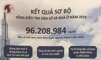 Jumlah penduduk Viet Nam menjadi 96 juta jiwa terhitung sampai tanggal 1 April 2019