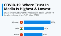 YouGov: ຫວຽດ​ນາມ​ມີ​ລະ​ດັບ​ຄວາມ​ໄວ້​​ວາງໃຈ​ໃນການ​ສື​່ສານ​ສູງ​ທີ່​ສຸດ​ເມື່ອໃຫ້​ຂ່າວ​ກ່​ຽວ​ກັບ Covid – 19