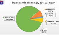 ໃນ 42 ວັນ​ຢ່າງລຽນຕິດ, ຫວຽດນາມ ບໍ່​ມີ​ກໍລະນີ​ຕິດ​ເຊື້ອ​ພະຍາດ​ໂຄ​ວິດ - 19 ​ໃນ​ຊຸມ​ຊົນ