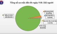 ກວ່າ 96% ຈໍານວນຜູ້​ຕິດ​ເຊື້ອ​ພະຍາດ​ໂຄ​ວິດ - 19 ຢູ່ຫວຽດນາມ ​ໄດ້ຮັບ​ການ​ປິ່ນປົວຫາຍ​ດີ​​ເປັນ​ປົກກະຕິ