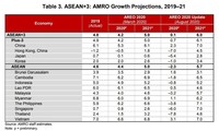 ARMO: ເສດ​ຖະກິດ​ພາກ​ພື້ນ​ອາ​ຊຽນ + 3 ຟື້ນ​ຟູ​ຕາມ​ຮູບ​ໂຕ U