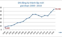 急増した２０１６年の新規企業