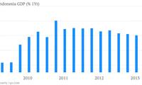 Indonesia  memperluas skala  perekonomian  menjadi  USD 1 trilun pada tahun 2014.
