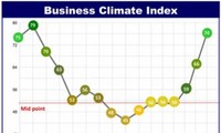 Indeks lingkungan bisnis  triwulan III tahun ini di Vietnam jauh melampaui triwulan lalu