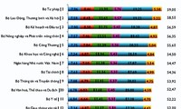 Indices de performance ministériels dans la construction et le commerce 