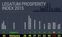 Vietnam ranks 55th in 2015 Prosperity Index