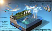 Possible impacts on climate change response