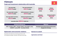 Australia’s Southeast Asia Economic Strategy proposes 4 cooperation priorities with Vietnam