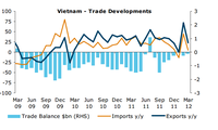 Vietnam’s agriculture sector gains 3.7% in first quarter 