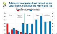 Factors affecting world economy