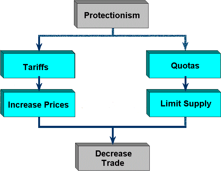 Trade protectionism continues