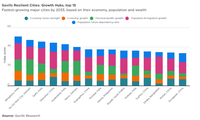 HCMC and Hanoi among world leading growth hubs: Savills  