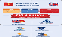 Vietnam, UK enter a new era of partnership
