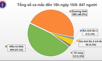 Coronavirus: 6 nouveaux cas, le bilan s’établit à 847