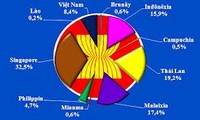 アセアン加盟諸国へのベトナム輸出