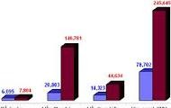 FDI keeps pouring into Vietnam