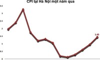 4月份河内消费价格指数环比下降0.03%