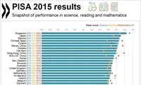 越南在2015年国际学生评估项目中排名第8