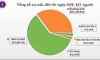 越南新增1例新冠肺炎确诊病例，累计621例