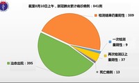 越南8月10日上午无新增确诊病例