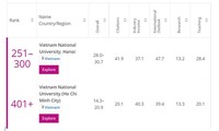 越南两所大学入选2021年度年轻大学榜单