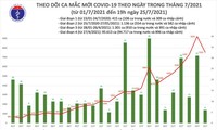 越南7月25日下午新增3552例新冠肺炎确诊病例