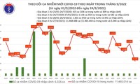 9月24日越南新增新冠肺炎确诊病例1176例