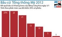 Hasil Pemilihan calon Presiden Amerika Serikat 2012