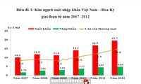 Amerika Serikat adalah pasar barang yang terbesar bagi Vietnam