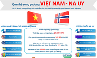 Förderung der Beziehungen zwischen Vietnam und Norwegen