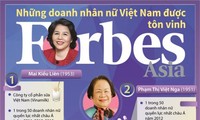  Persentase wanita yang memimpin badan usaha di Vietnam jauh melampaui tarap rata-rata di Asia