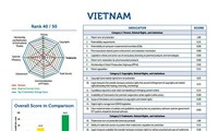   Total poin Vietnam meningkat dalam daftar pemeringkatan Indeks kepemilikan intelektual internasional