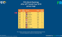 Tim sepak bola Viet Nam lolos masuk dalam 100 Besar dunia di daftar pemeringkatan FIFA