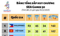 Hasil Pertandingan Kontingen Olahraga Vietnam di SEA Games 30 (terhitung sampai pukul 19.00, 05/12)