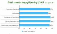 Объем промышленного производства Вьетнама вырос на 9,5 процента