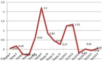 CPI 6 tháng qua thấp nhất trong gần 10 năm