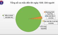 Tròn 2 tháng Việt Nam không có ca mắc Covid-19 trong cộng đồng