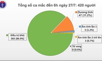 Sáng 27/7 Việt Nam không ca nhiễm SARS-CoV-2 mới