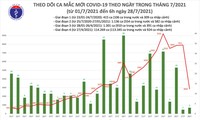 Sáng 29/7: Có 2.821 ca mắc COVID-19; hơn 5,3 triệu llều vắc xin đã được tiêm chủng