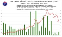 Sáng 30/7: Có 4.992 ca mắc COVID-19, hơn 5,5 triệu liều vắc xin đã được tiêm chủng