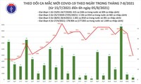 Sáng 5/8: Có 3.943 ca mắc COVID-19; gần 7,6 triệu liều vaccine đã được tiêm